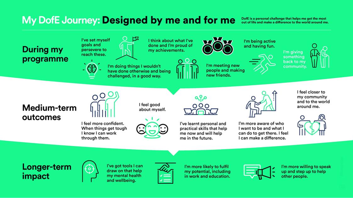 My-DofE-Journey