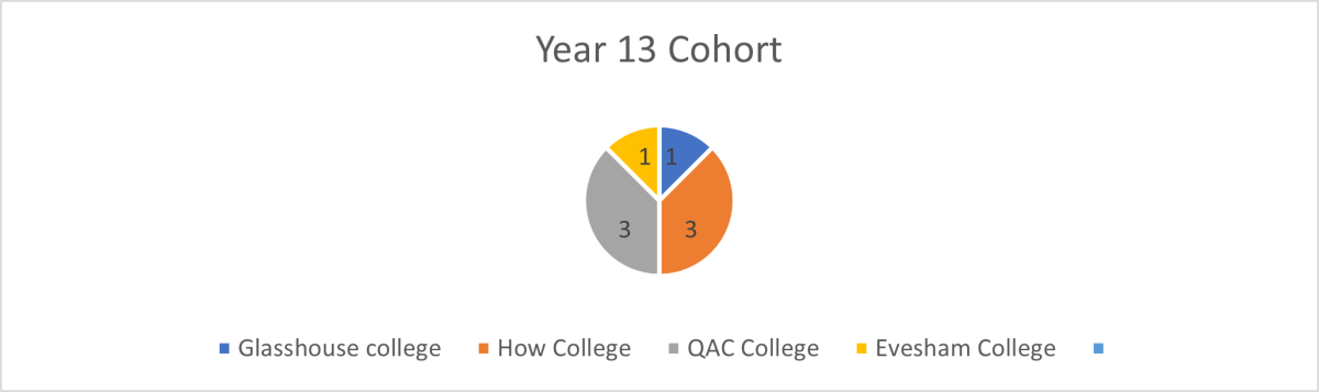 year13-cohort